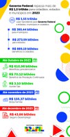 Acre recebe R$ 9,67 bilhões do Governo Federal em 2023, entre recursos para estado, prefeituras e cidadãos nos 22 municípios