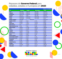 Em 2023, Espírito Santo recebe R$ 28,3 bilhões do Governo Federal, entre recursos para o estado, prefeituras e cidadãos nos 78 municípios