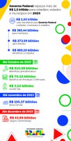 Em 2023, Minas Gerais recebe R$ 148,6 bilhões do Governo Federal, entre recursos para o estado, prefeituras e cidadãos nos 853 municípios