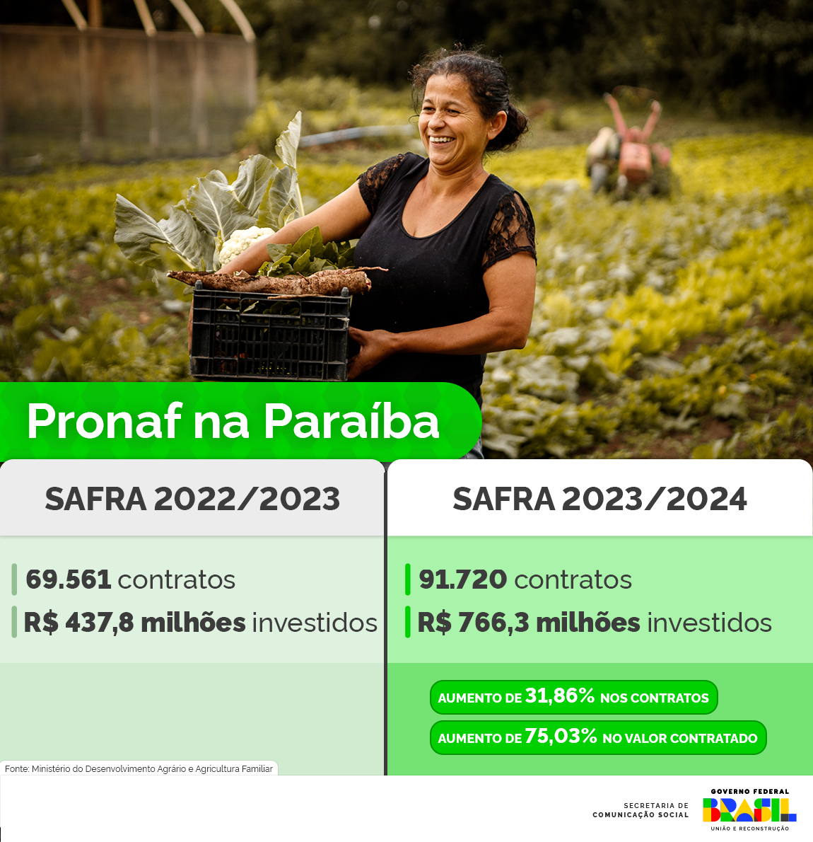 INFOGRÁFICO 2 | Números do Pronaf no estado da Paraíba