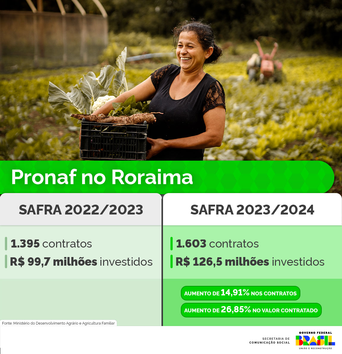 INFOGRÁFICO 2 | Números do Pronaf no estado de Roraima