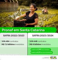 Pronaf 2023/2024 investiu R$ 8 bilhões na agricultura familiar em Santa Catarina, aumento de 6,3% em relação à safra 2022/2023