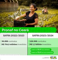 Pronaf investe R$ 1,3 bilhão na agricultura familiar no Ceará, aumento de 72,4% em relação à safra 2022/2023