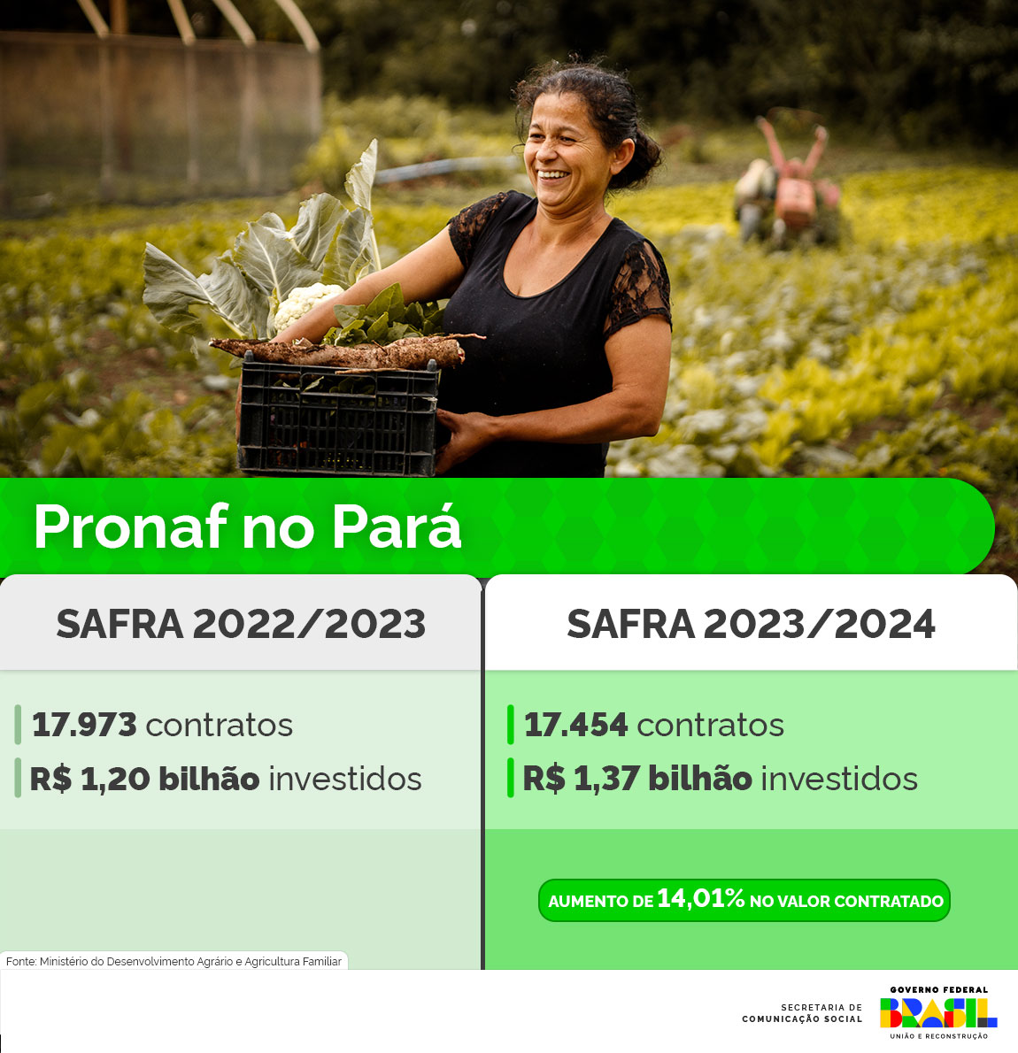 INFOGRÁFICO 2 | Números do Pronaf no estado do Pará