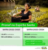 Pronaf investe R$ 2,14 bilhões na agricultura familiar do Espírito Santo, aumento de 44,89% em relação à safra 2022/2023