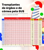 Acre registra 15 transplantes até setembro de 2023