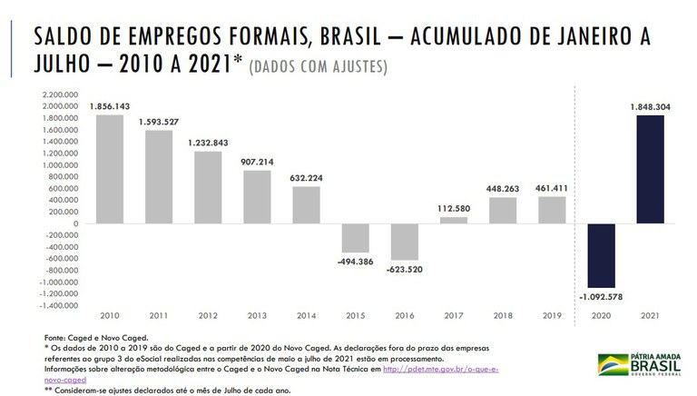 Julho registra criação de 316.580 novos postos de trabalho formal no país