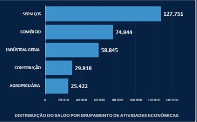 Julho registra criação de 316.580 novos postos de trabalho formal no país