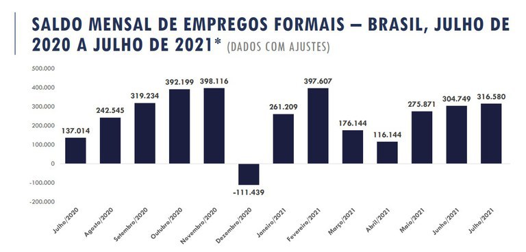 Julho registra criação de 316.580 novos postos de trabalho formal no país