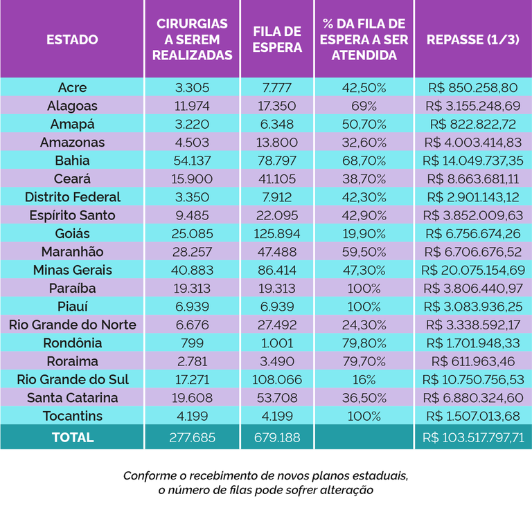 Ministério da Saúde libera recursos para reduzir filas de cirurgias no SUS em 18 estados