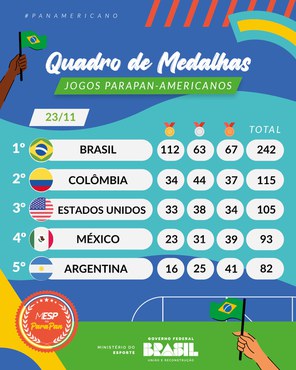 Quadro parcial de medalhas. Brasil supera os 100 ouros