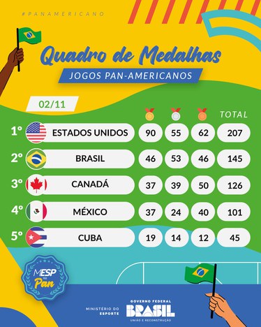 Quadro de medalhas do Pan no fim do dia 2 de novembro. Competição segue até o dia 5, no Chile