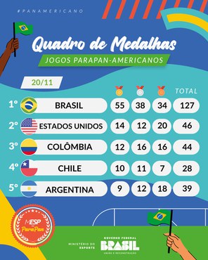 Quadro parcial de medalhas do Parapan de Santiago: brilho brasileiro