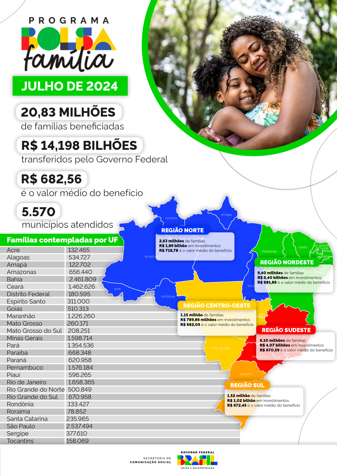 Os principais dados do Bolsa Família em julho de 2024