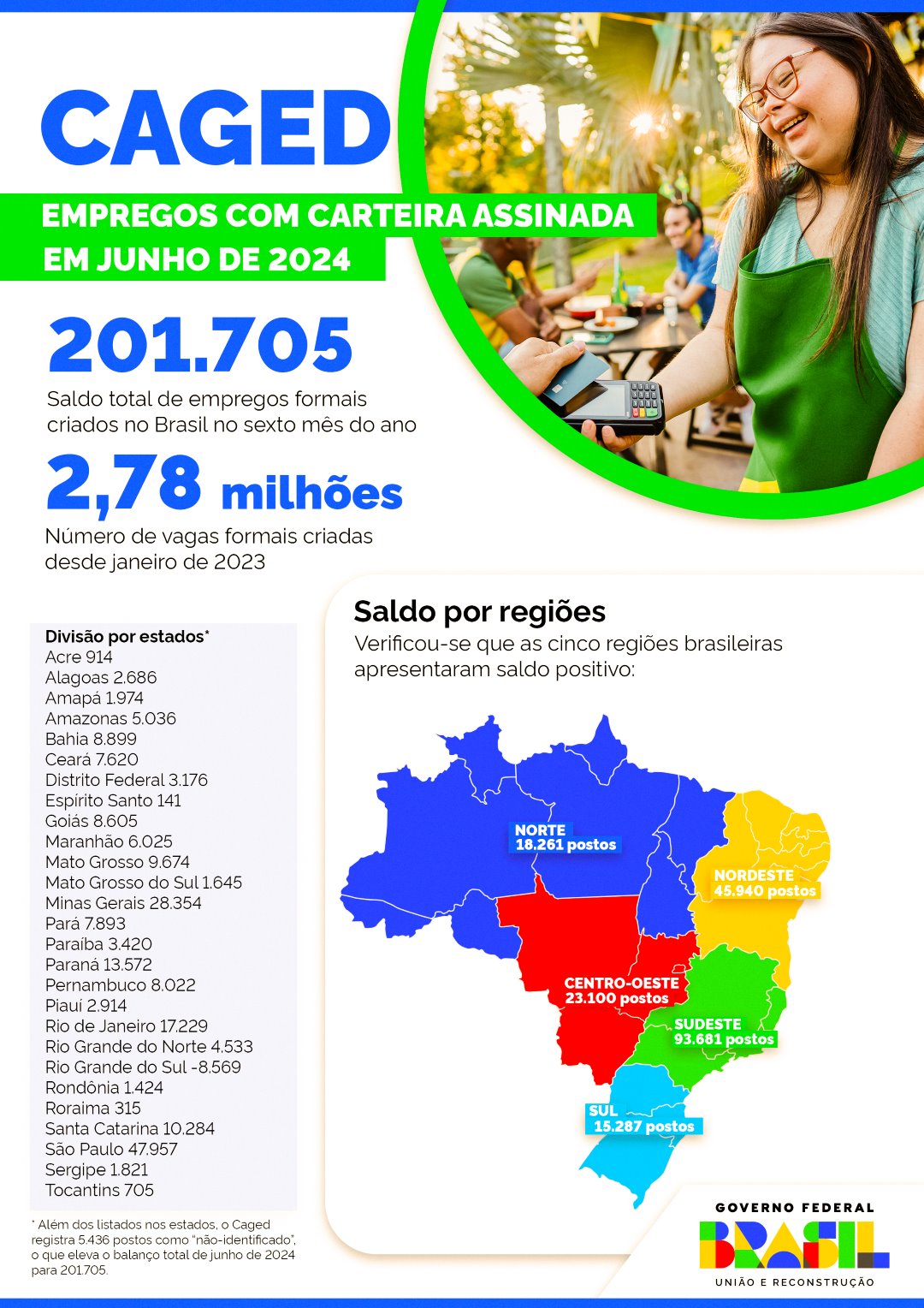 INFOGRÁFICO | Novo Caged: saldo de empregos formais no Brasil