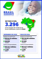 Brasil Sorridente investe R$ 154,8 milhões em equipes de saúde bucal no país em maio de 2024, 84% a mais do que em dezembro de 2022