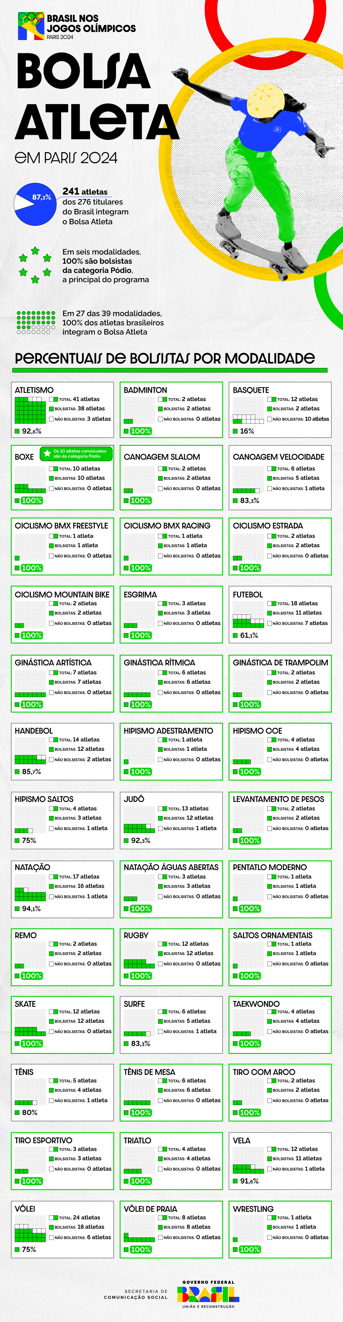 Radiografia do Bolsa Atleta na delegação olímpica brasileira