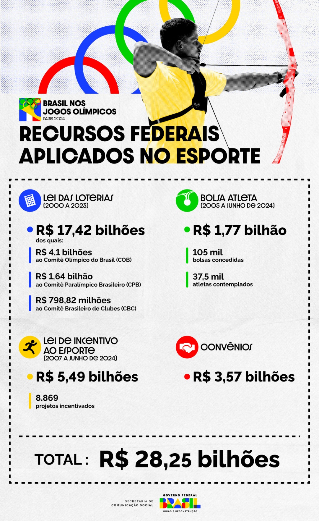 Programas e ações do Governo Federal ajudaram a profissionalizar o esporte no Brasil