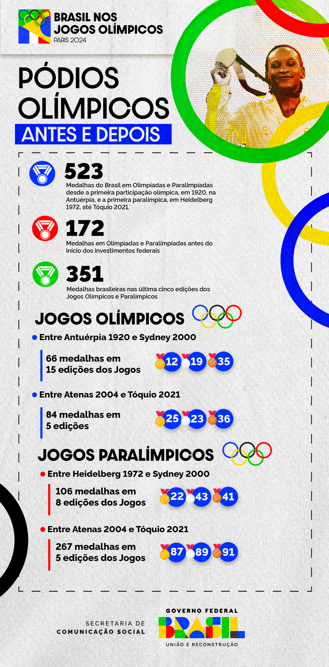 Desempenho olímpico e paralímpico do Brasil antes e depois da implementação de leis e programas federais que mudaram o esporte