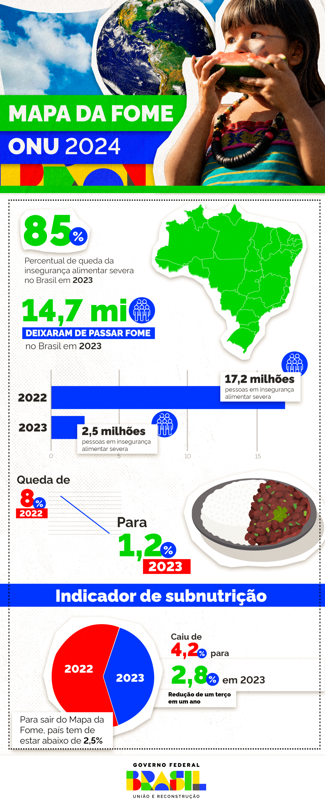 Números com base no Relatório das Nações Unidas sobre o Estado da Insegurança Alimentar Mundial (SOFI 2024)