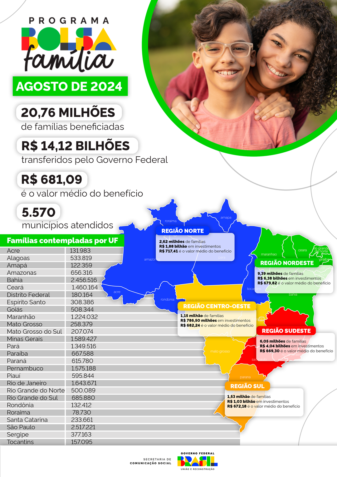 Os principais dados do Bolsa Família em agosto de 2024