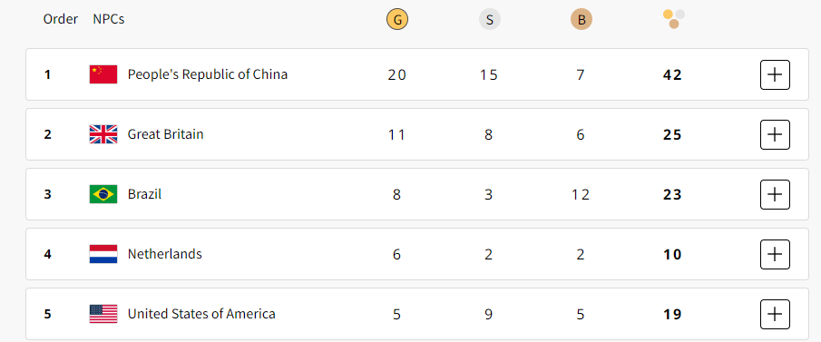 Quadro de medalhas ao fim do terceiro dia de competições: Brasil em terceiro lugar