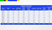 Confira a relação candidato/vaga por Bloco Temático do Concurso Público Nacional Unificado