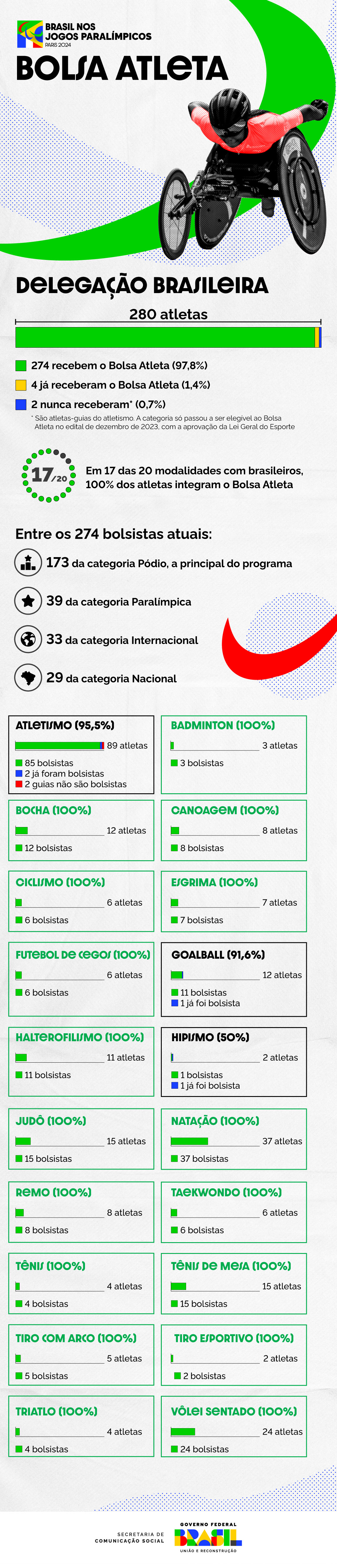 Radiografia do Bolsa Atleta na delegação brasileira