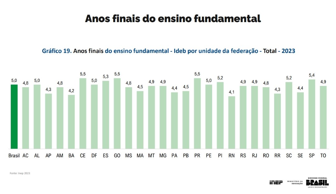 INFOGRÁFICO 2 | Anos finais: Ideb por unidade da Federação