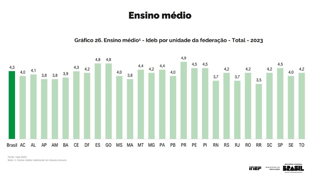 INFOGRÁFICO 3 | Ensino médio: Ideb por unidade da Federação