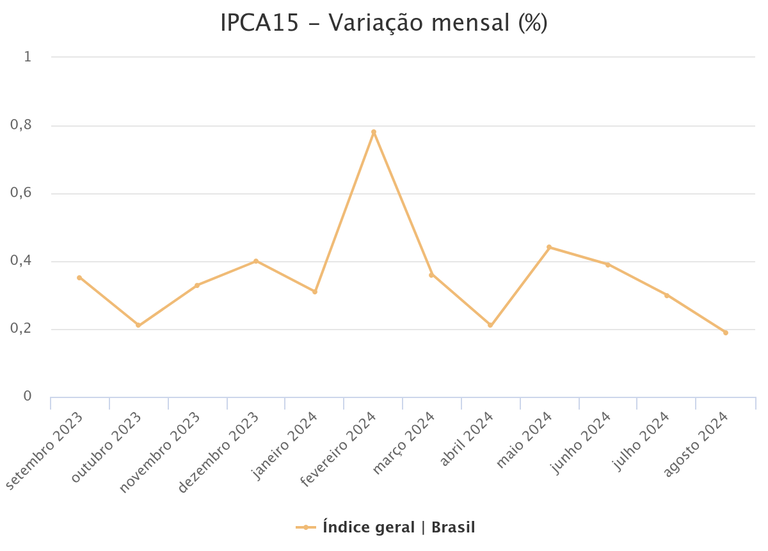 IPCA15 - Variação Mensal (%)