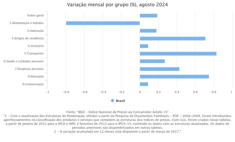 Variação mensal por grupo (%)