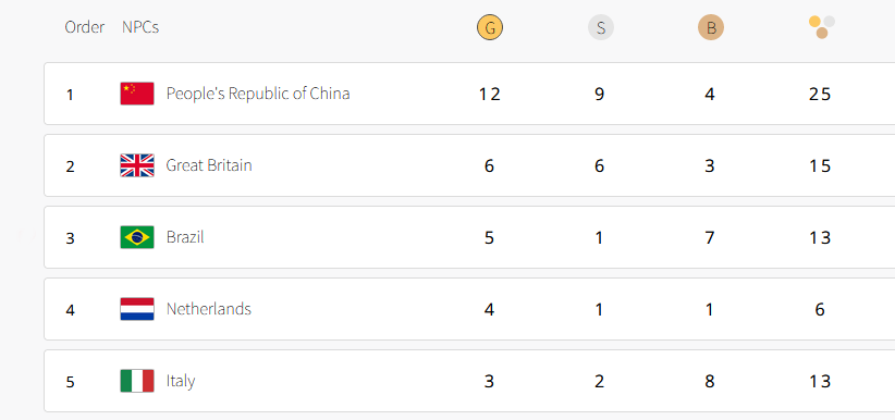 Quadro de medalhas ao fim do segundo dia de competições: Brasil em terceiro lugar