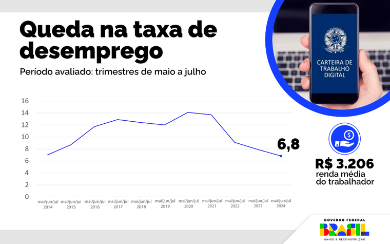 Infográfico 1 | Evolução da taxa de desocupação das pessoas de 14 anos ou mais (%)