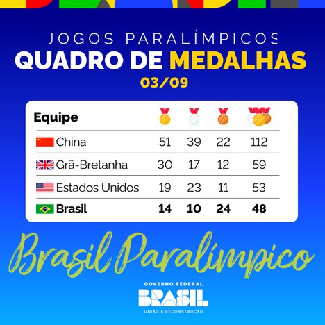 Brasil segue na quarta posição geral do quadro de medalhas em Paris