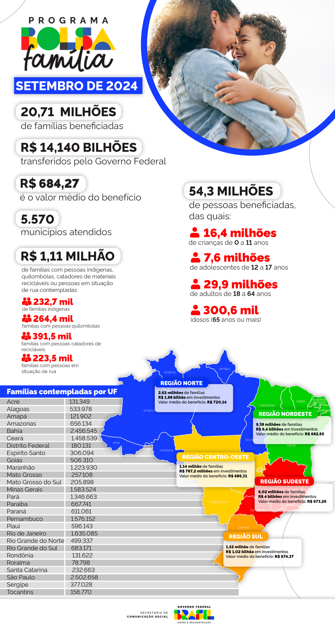 Raio-x do Bolsa Família em setembro de 2024