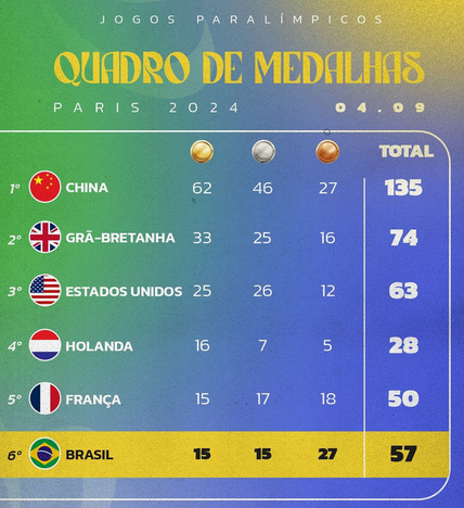 Quadro de medalhas ao fim do dia 4 de setembro