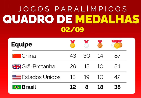 Quadro de medalhas em Paris. Brasil em quarto lugar na atualização parcial