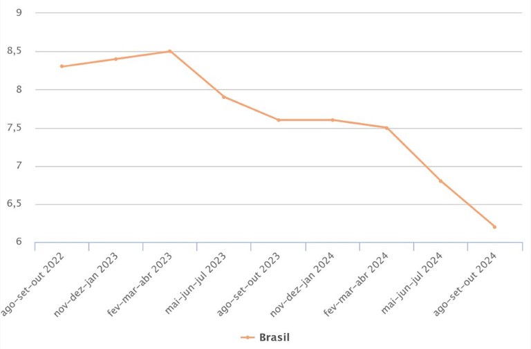 Infográfico 1 - Evolução da taxa de desocupação das pessoas de 14 anos ou mais