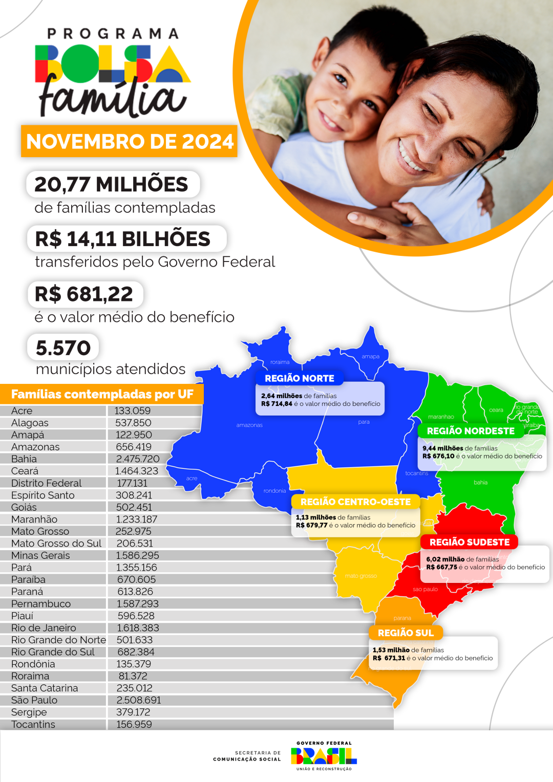 Os principais dados do Bolsa Família em novembro de 2024