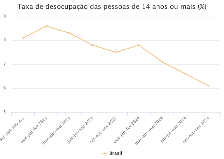 Infográfico 1 - Evolução da taxa de desocupação das pessoas de 14 anos ou mais