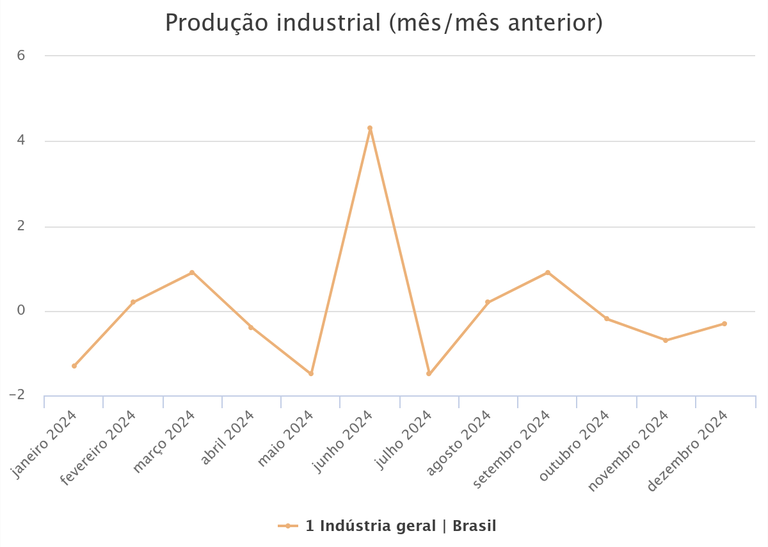 Produção industrial (mês/mês anterior)