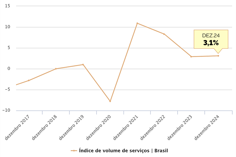 Volume de serviços (acumulado no ano)