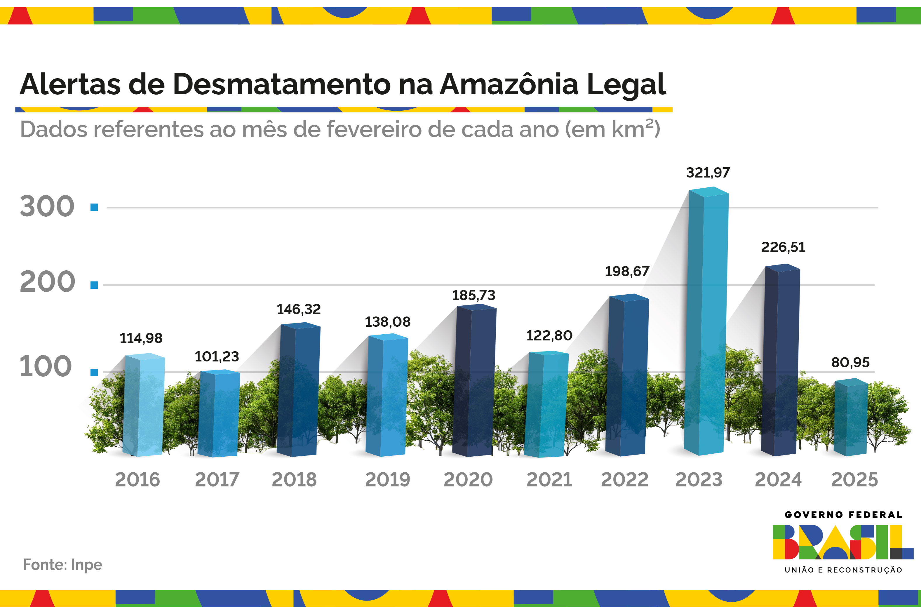 De acordo com o Instituto Nacional de Pesquisas Espaciais (Inpe)  foram registrados 80,95 km² de áreas desmatadas em fevereiro deste ano