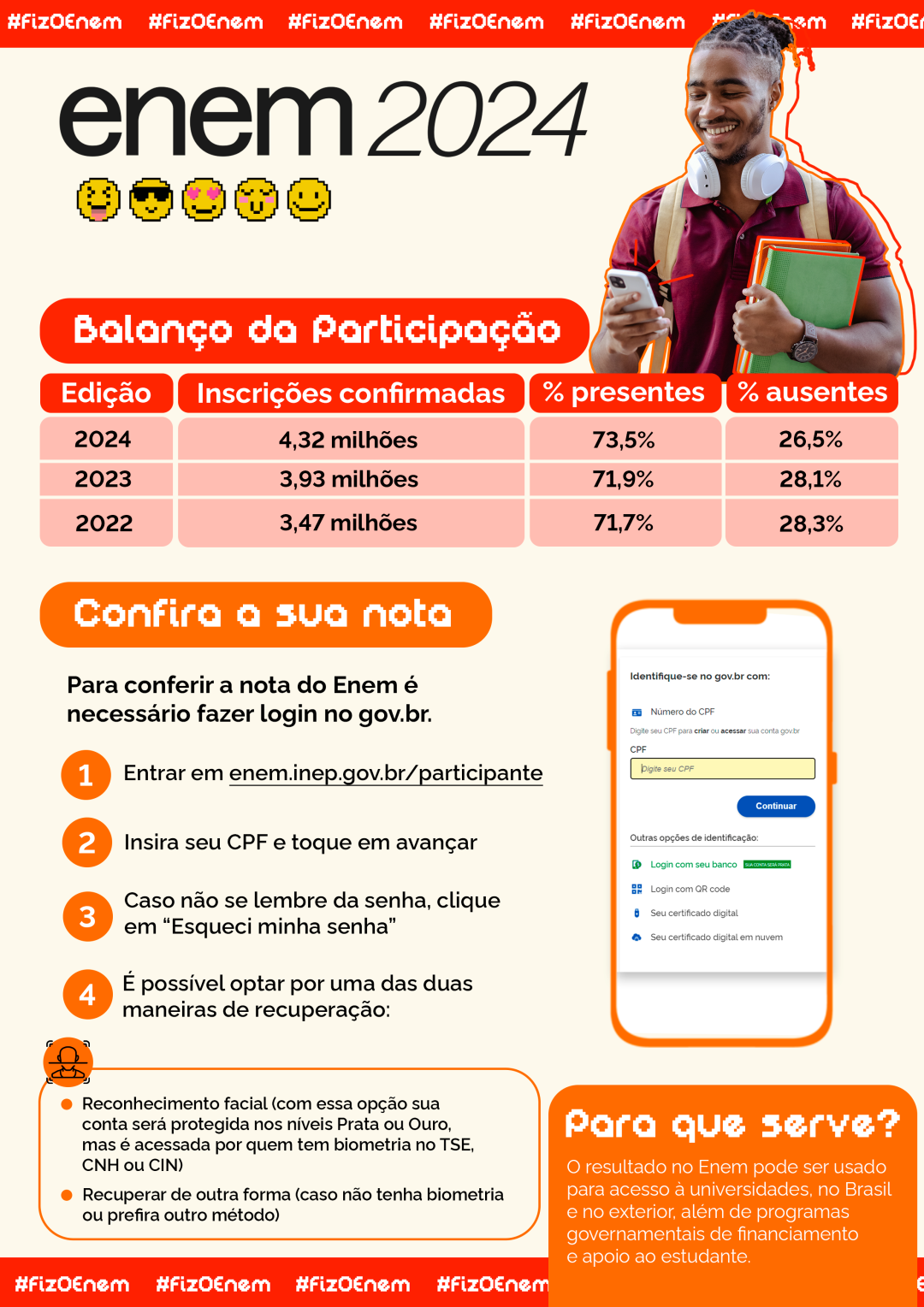 Números sobre a participação de estudantes e serviço para conferir os resultados do Enem