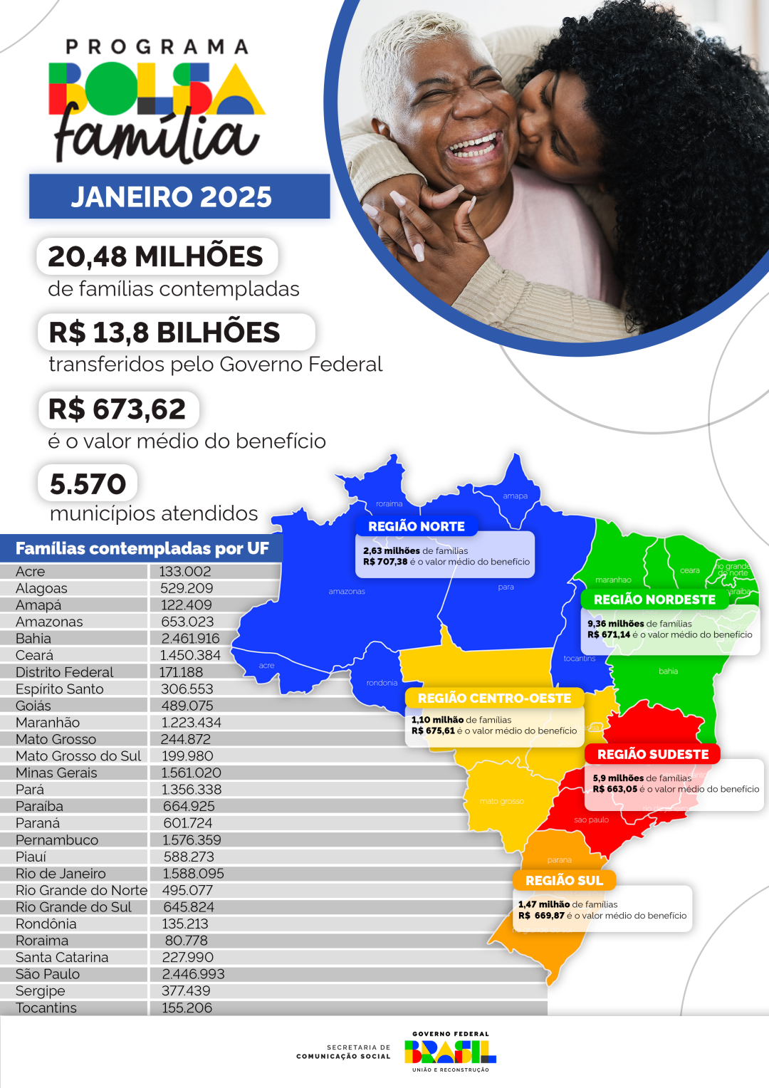 Principais números do Bolsa Família em janeiro de 2025