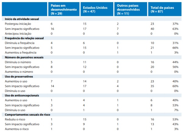 Tabela de dados referentes a pesquisa internacional sobre programas de educação sexual. Fonte: UNESCO