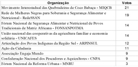 Resultado do processo extraordinário de ocupação de vagas de representações da sociedade civil no Consea no biênio 2023/2025