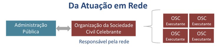 Atuação da Rede