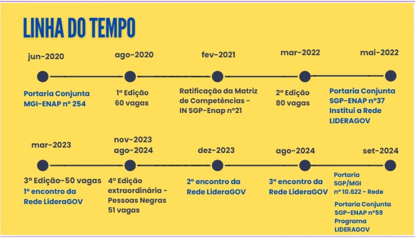 Linha do tempo